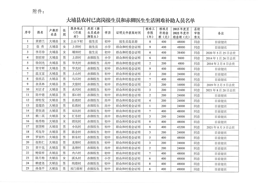 關(guān)于大埔縣農(nóng)村已離崗接生員和赤腳醫(yī)生生活困難補(bǔ)助發(fā)放工作的公示-2.jpg