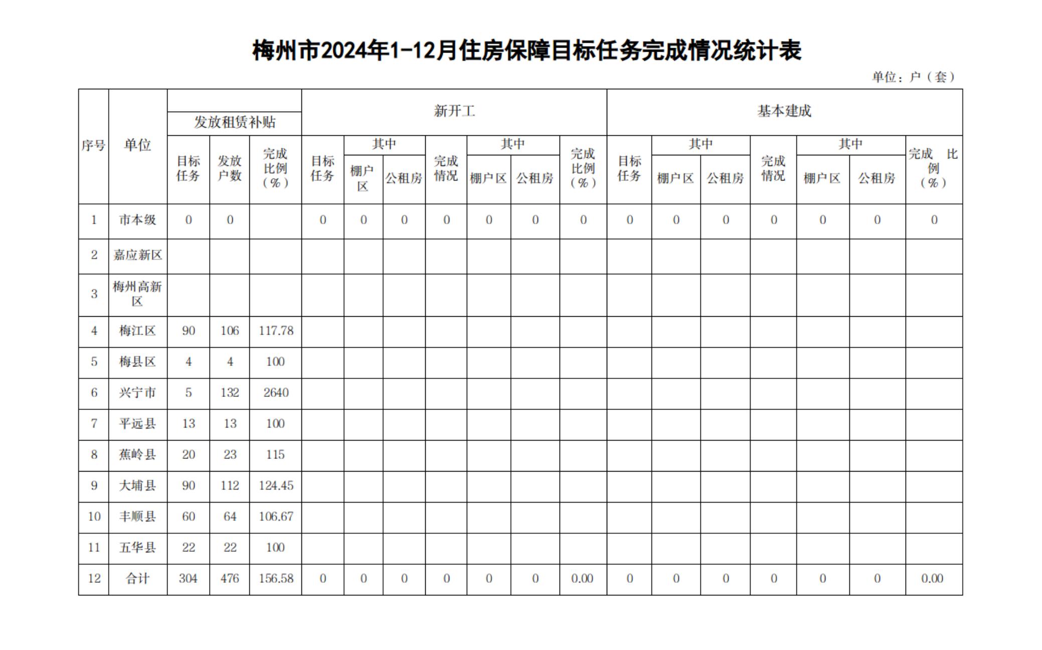  梅州市2024年1-12月住房保障目標(biāo)任務(wù)完成情況統(tǒng)計(jì)表.jpg
